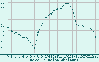 Courbe de l'humidex pour Avignon (84)