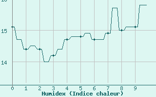 Courbe de l'humidex pour Auvers-le-Hamon (72)
