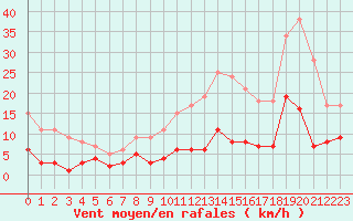 Courbe de la force du vent pour Saint-Flix-Lauragais (31)