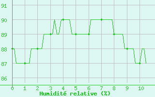 Courbe de l'humidit relative pour Triel-sur-Seine (78)