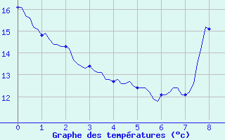 Courbe de tempratures pour Pertuis - Le Farigoulier (84)