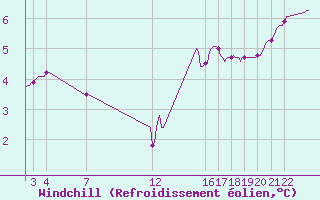 Courbe du refroidissement olien pour Dourgne - En Galis (81)