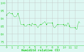 Courbe de l'humidit relative pour Pointe du Plomb (17)