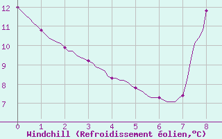 Courbe du refroidissement olien pour Douelle (46)