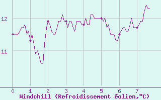 Courbe du refroidissement olien pour Roville-aux-Chnes (88)