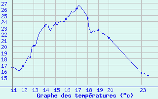 Courbe de tempratures pour Saint-Haon (43)