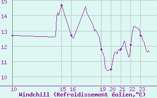 Courbe du refroidissement olien pour Porquerolles (83)