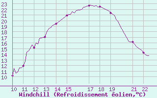 Courbe du refroidissement olien pour Valence d