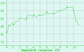 Courbe de l'humidit relative pour Trelly (50)