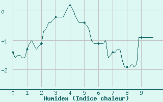 Courbe de l'humidex pour Selonnet (04)