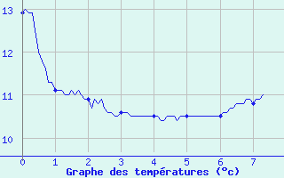 Courbe de tempratures pour Novel (74)