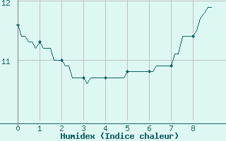 Courbe de l'humidex pour Saint-Jean-des-Ollires (63)