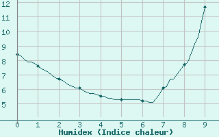 Courbe de l'humidex pour Saint-Philbert-sur-Risle (27)