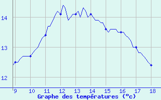 Courbe de tempratures pour Vias (34)