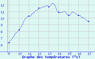 Courbe de tempratures pour Vias (34)