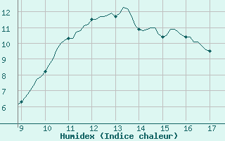 Courbe de l'humidex pour Vias (34)