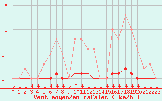 Courbe de la force du vent pour Saint-Philbert-sur-Risle (27)