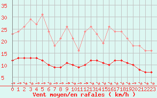 Courbe de la force du vent pour Chailles (41)
