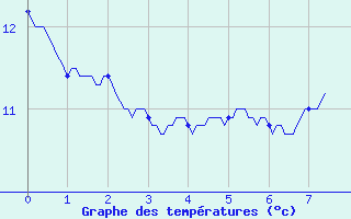 Courbe de tempratures pour Saint-Firmin (05)