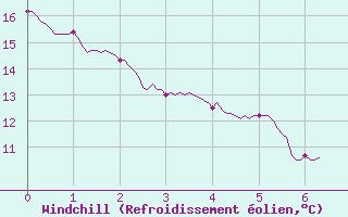 Courbe du refroidissement olien pour Arles (13)