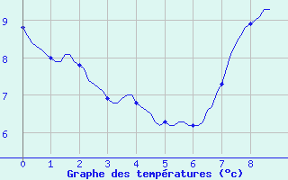 Courbe de tempratures pour Saint-Igneuc (22)