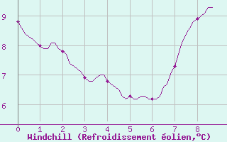 Courbe du refroidissement olien pour Saint-Igneuc (22)