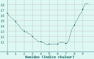 Courbe de l'humidex pour Baye (51)