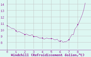 Courbe du refroidissement olien pour Brigueuil (16)