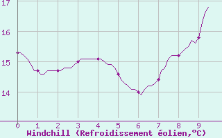 Courbe du refroidissement olien pour Hazebrouck (59)
