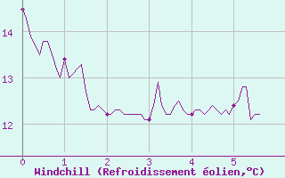 Courbe du refroidissement olien pour Mouthoumet (11)