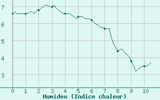 Courbe de l'humidex pour Paris Saint-Germain-des-Prs (75)