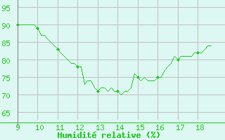 Courbe de l'humidit relative pour Vias (34)