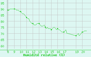 Courbe de l'humidit relative pour Kernascleden (56)