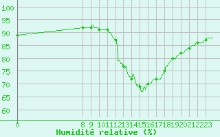 Courbe de l'humidit relative pour Valence d'Agen (82)