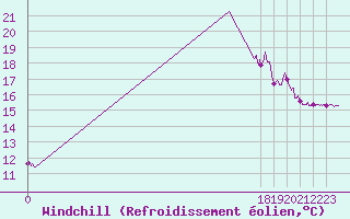 Courbe du refroidissement olien pour Sibiril (29)