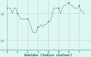 Courbe de l'humidex pour Douzens (11)