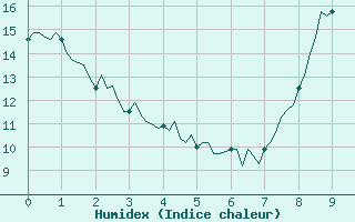 Courbe de l'humidex pour Saint-Just-le-Martel (87)