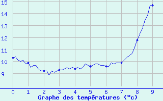 Courbe de tempratures pour Saint-Brevin (44)