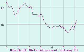 Courbe du refroidissement olien pour Caunes-Minervois (11)