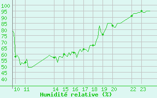 Courbe de l'humidit relative pour Ristolas (05)