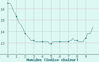 Courbe de l'humidex pour Triel-sur-Seine (78)