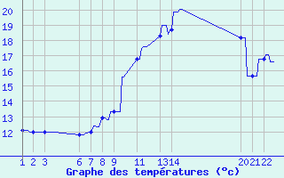 Courbe de tempratures pour Argenteau - Vis (Be)