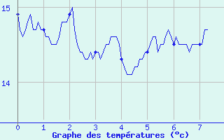 Courbe de tempratures pour Le Chteau-d