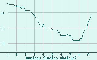 Courbe de l'humidex pour Saint-Martial-de-Vitaterne (17)