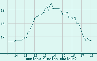 Courbe de l'humidex pour Vias (34)