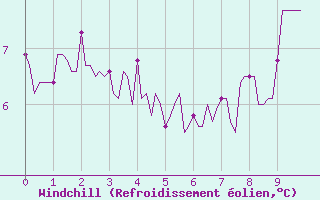 Courbe du refroidissement olien pour Fontenermont (14)