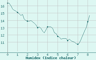 Courbe de l'humidex pour Thoiras (30)