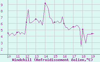 Courbe du refroidissement olien pour Villarzel (Sw)