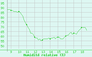 Courbe de l'humidit relative pour Vias (34)