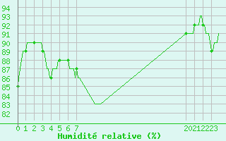 Courbe de l'humidit relative pour Douzens (11)